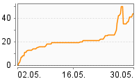 Grafik Mitzeichnungsverlauf
