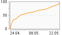 Grafik Mitzeichnungsverlauf