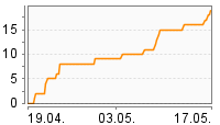Grafik Mitzeichnungsverlauf