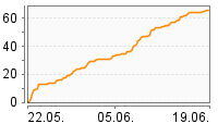 Grafik Mitzeichnungsverlauf