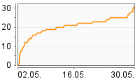 Grafik Mitzeichnungsverlauf