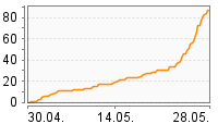 Grafik Mitzeichnungsverlauf