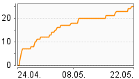 Grafik Mitzeichnungsverlauf