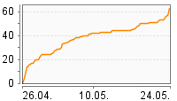 Grafik Mitzeichnungsverlauf