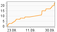 Grafik Mitzeichnungsverlauf