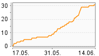 Grafik Mitzeichnungsverlauf