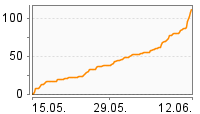 Grafik Mitzeichnungsverlauf