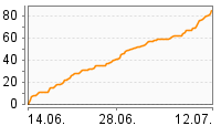 Grafik Mitzeichnungsverlauf