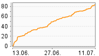 Grafik Mitzeichnungsverlauf