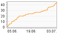 Grafik Mitzeichnungsverlauf