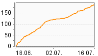 Grafik Mitzeichnungsverlauf