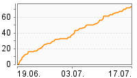 Grafik Mitzeichnungsverlauf