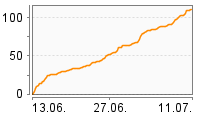 Grafik Mitzeichnungsverlauf