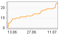 Grafik Mitzeichnungsverlauf