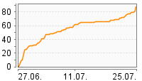 Grafik Mitzeichnungsverlauf