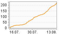 Grafik Mitzeichnungsverlauf