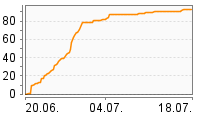 Grafik Mitzeichnungsverlauf