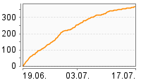 Grafik Mitzeichnungsverlauf