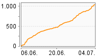 Grafik Mitzeichnungsverlauf