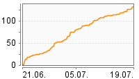 Grafik Mitzeichnungsverlauf