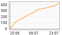 Grafik Mitzeichnungsverlauf