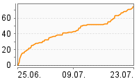 Grafik Mitzeichnungsverlauf