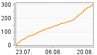 Grafik Mitzeichnungsverlauf
