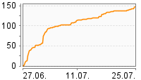 Grafik Mitzeichnungsverlauf