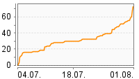 Grafik Mitzeichnungsverlauf