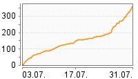 Grafik Mitzeichnungsverlauf