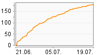 Grafik Mitzeichnungsverlauf