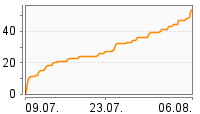 Grafik Mitzeichnungsverlauf