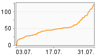 Grafik Mitzeichnungsverlauf