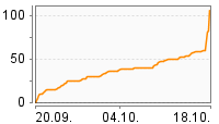 Grafik Mitzeichnungsverlauf