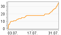 Grafik Mitzeichnungsverlauf