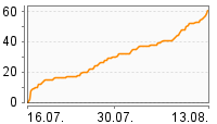 Grafik Mitzeichnungsverlauf
