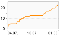Grafik Mitzeichnungsverlauf