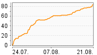 Grafik Mitzeichnungsverlauf