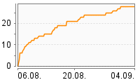 Grafik Mitzeichnungsverlauf