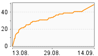 Grafik Mitzeichnungsverlauf