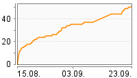 Grafik Mitzeichnungsverlauf