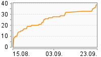 Grafik Mitzeichnungsverlauf