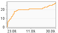 Grafik Mitzeichnungsverlauf