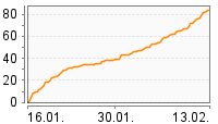 Grafik Mitzeichnungsverlauf