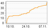 Grafik Mitzeichnungsverlauf