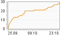 Grafik Mitzeichnungsverlauf