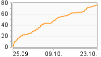 Grafik Mitzeichnungsverlauf