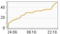 Grafik Mitzeichnungsverlauf