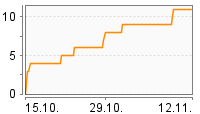 Grafik Mitzeichnungsverlauf