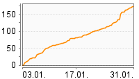 Grafik Mitzeichnungsverlauf